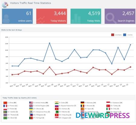 Visitor Traffic Pro v9.9- Real Time Statistics For WordPress